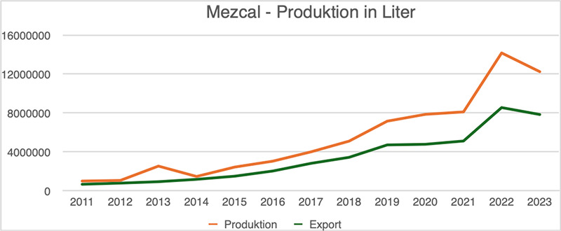 Mezcal Produktion Diagram